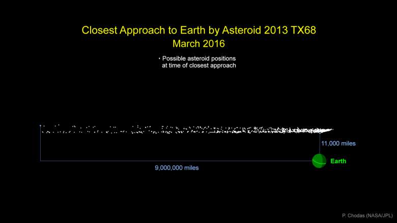 Asteroide en marzo, donde va a pegar el Asteroide