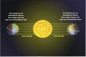 Una clara explicación de la consecuencia del movimiento de la tierra con respecto al sol. (Facebook)